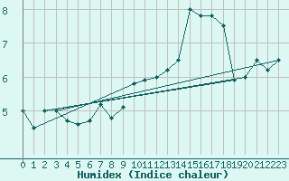 Courbe de l'humidex pour Zinnwald-Georgenfeld