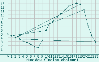 Courbe de l'humidex pour Angrie (49)