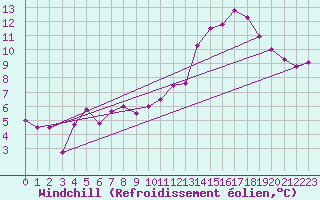 Courbe du refroidissement olien pour Dole-Tavaux (39)