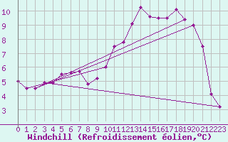Courbe du refroidissement olien pour Vanclans (25)