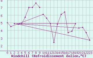 Courbe du refroidissement olien pour Millau - Soulobres (12)