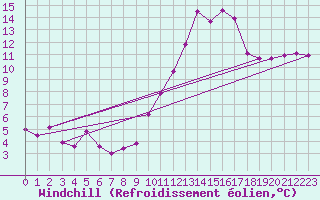Courbe du refroidissement olien pour Montpellier (34)