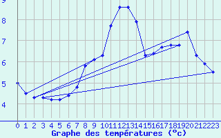 Courbe de tempratures pour Kuusiku