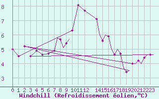 Courbe du refroidissement olien pour Fairford Royal Air Force Base