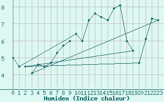 Courbe de l'humidex pour West Freugh