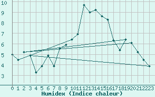 Courbe de l'humidex pour Orcires - Nivose (05)