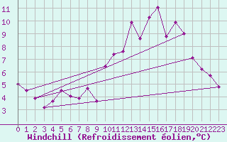 Courbe du refroidissement olien pour Bordeaux (33)