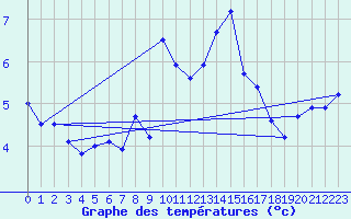 Courbe de tempratures pour Moleson (Sw)