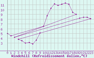 Courbe du refroidissement olien pour Grasque (13)