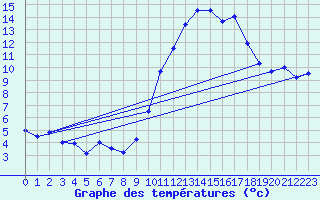 Courbe de tempratures pour Biscarrosse (40)