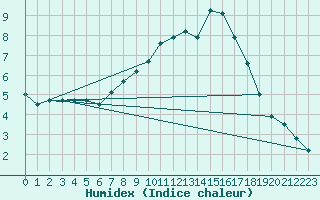 Courbe de l'humidex pour Helmstedt-Emmerstedt