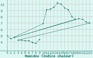 Courbe de l'humidex pour Emmendingen-Mundinge