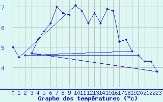 Courbe de tempratures pour Bo I Vesteralen