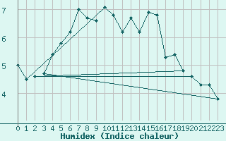 Courbe de l'humidex pour Bo I Vesteralen