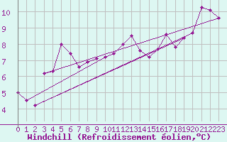 Courbe du refroidissement olien pour Mont-Aigoual (30)
