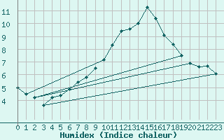 Courbe de l'humidex pour Manresa