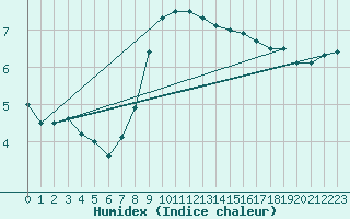 Courbe de l'humidex pour Johvi