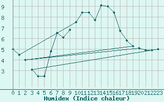 Courbe de l'humidex pour Piotta