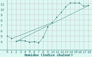 Courbe de l'humidex pour Alpe-d'Huez (38)