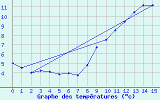 Courbe de tempratures pour Alpe-d