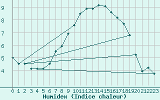 Courbe de l'humidex pour Vaxjo