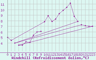 Courbe du refroidissement olien pour Kufstein