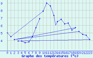 Courbe de tempratures pour Geilenkirchen