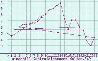 Courbe du refroidissement olien pour Altdorf
