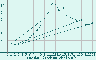 Courbe de l'humidex pour Roissy (95)