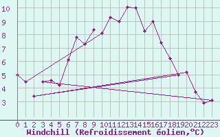 Courbe du refroidissement olien pour Krangede