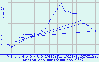 Courbe de tempratures pour Aoste (It)