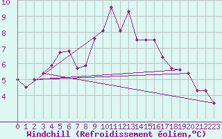 Courbe du refroidissement olien pour Dunkeswell Aerodrome