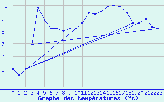 Courbe de tempratures pour Calacuccia (2B)