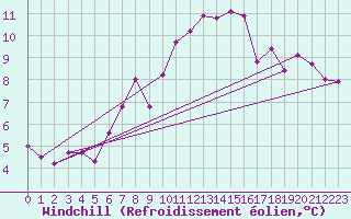 Courbe du refroidissement olien pour Kalwang