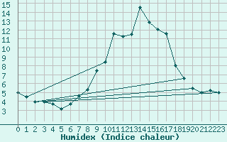 Courbe de l'humidex pour Schwandorf