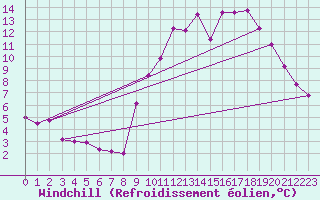 Courbe du refroidissement olien pour Sabres (40)