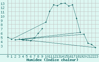 Courbe de l'humidex pour Klagenfurt