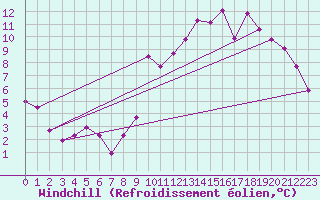 Courbe du refroidissement olien pour Munte (Be)