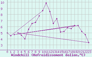 Courbe du refroidissement olien pour Linz / Stadt