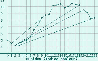 Courbe de l'humidex pour Tagdalen