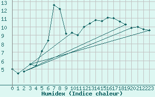 Courbe de l'humidex pour Gijon