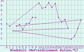 Courbe du refroidissement olien pour Decimomannu
