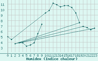 Courbe de l'humidex pour Angermuende