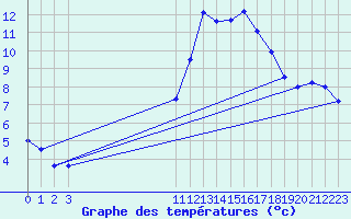 Courbe de tempratures pour Bellengreville (14)