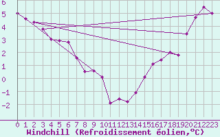 Courbe du refroidissement olien pour Cardston