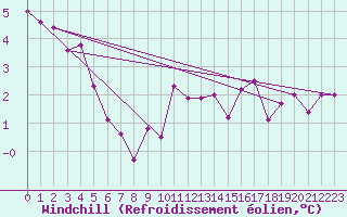 Courbe du refroidissement olien pour Le Havre - Octeville (76)