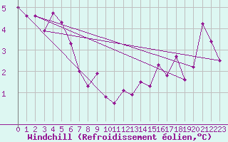 Courbe du refroidissement olien pour Gardelegen
