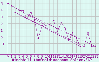 Courbe du refroidissement olien pour Ummendorf