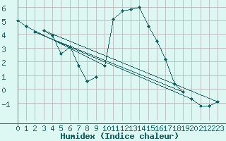 Courbe de l'humidex pour Sion (Sw)