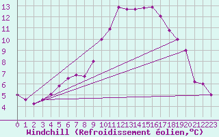 Courbe du refroidissement olien pour Wainfleet